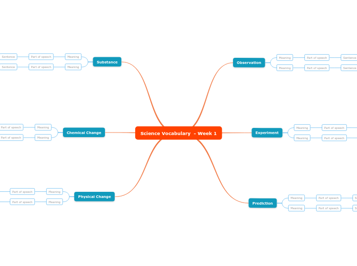 Science Vocabulary Week 1 Mind Map
